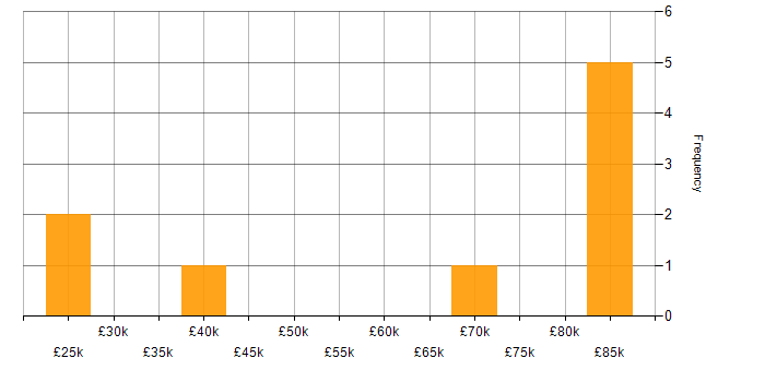 Salary histogram for Legal in West London