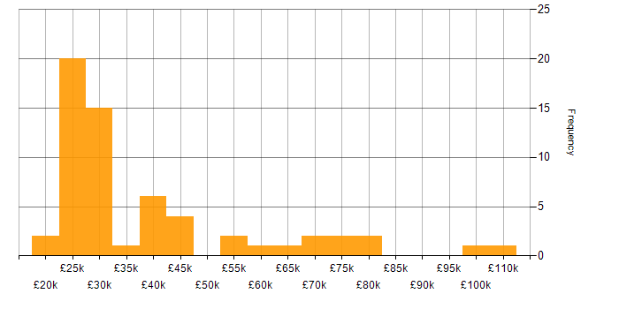 Salary histogram for Legal in West Yorkshire