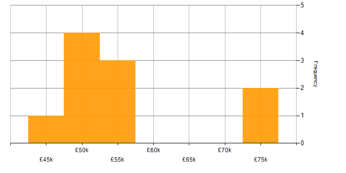 Salary histogram for Legal Analyst in London