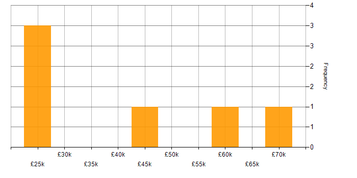 Salary histogram for Legal IT Trainer in England