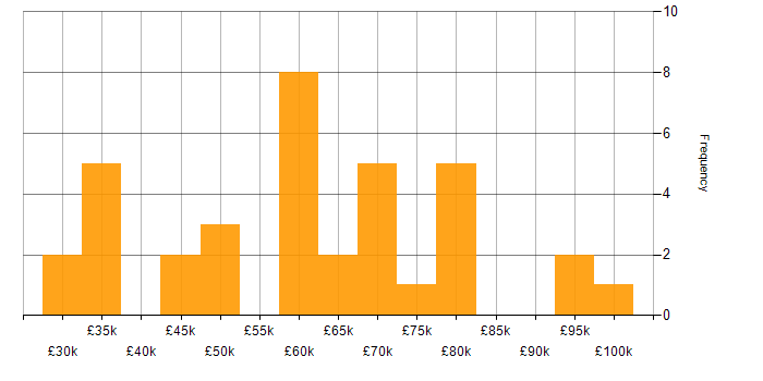 Salary histogram for LEMP Stack in England