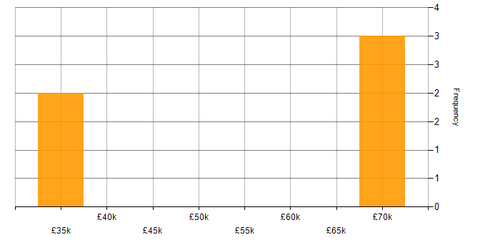 Salary histogram for LESS in Leeds