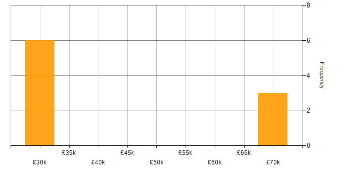 Salary histogram for LESS in Manchester