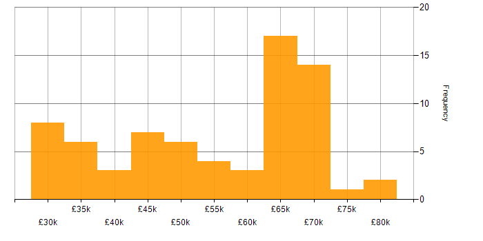 Salary histogram for LESS in the UK excluding London