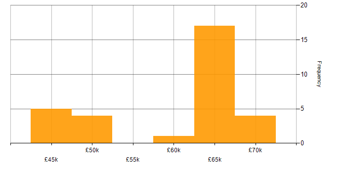 Salary histogram for LESS in Wiltshire