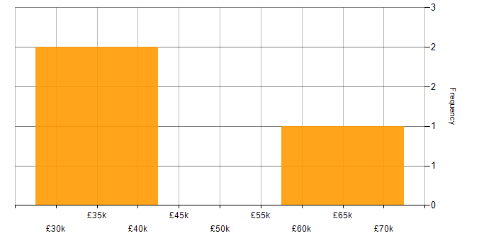 Salary histogram for Life Science in Cambridge