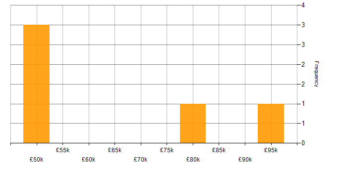 Salary histogram for Life Science in the City of London