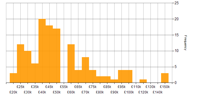 Salary histogram for Life Science in England