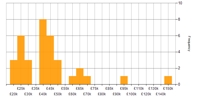 Salary histogram for Life Science in the North of England