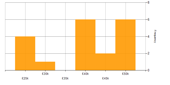Salary histogram for Life Science in Oxfordshire