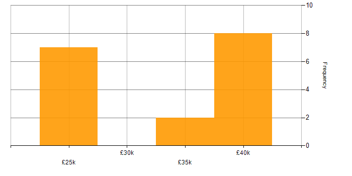 Salary histogram for Life Science in Sheffield