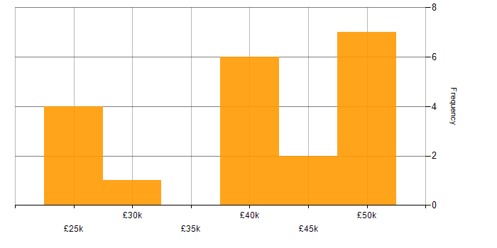 Salary histogram for Life Science in the South East