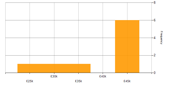 Salary histogram for Life Science in the South West