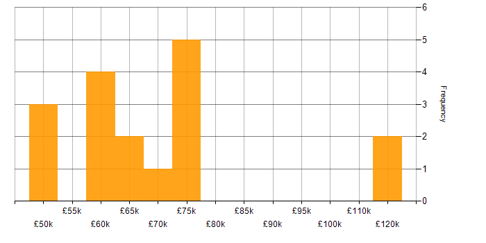 Salary histogram for Lightning Web Components in the City of London