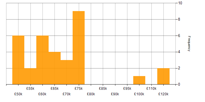 Salary histogram for Lightning Web Components in London