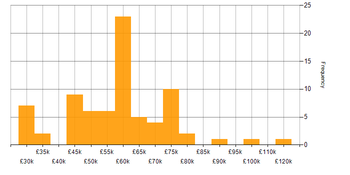 Salary histogram for Lightning Web Components in the UK