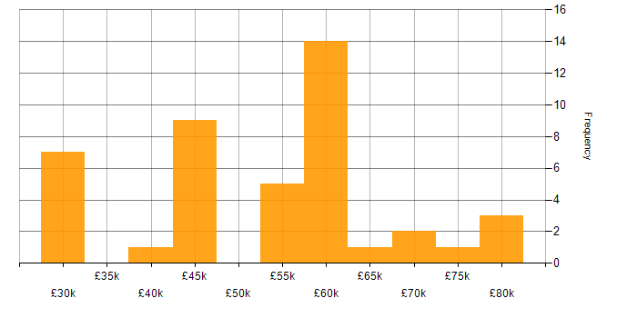 Salary histogram for Lightning Web Components in the UK excluding London