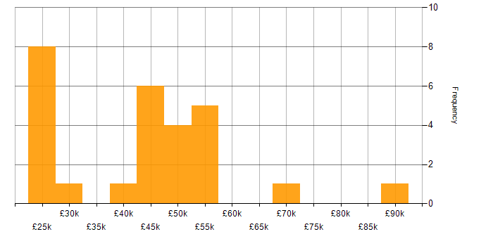 Salary histogram for LIMS in England