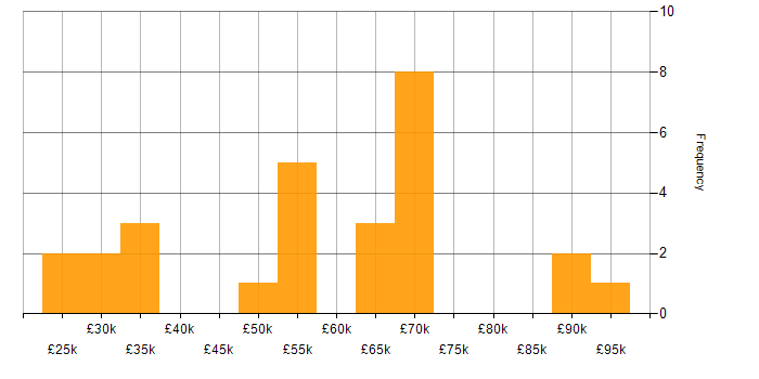 Salary histogram for Line Management in Cambridgeshire