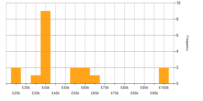Salary histogram for Line Management in Cardiff