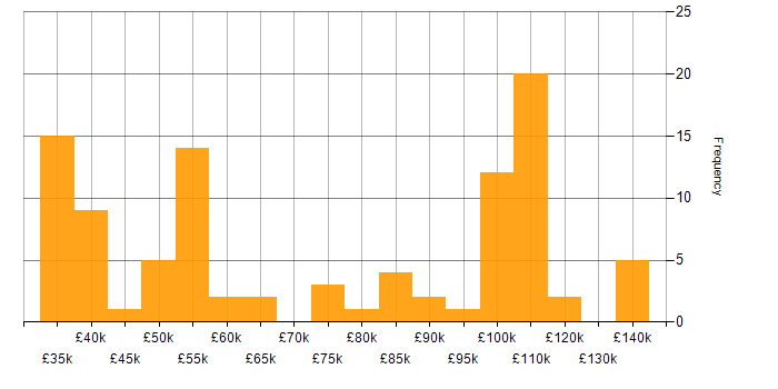 Salary histogram for Line Management in Central London