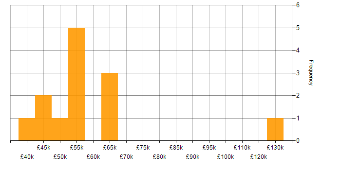 Salary histogram for Line Management in Cheshire