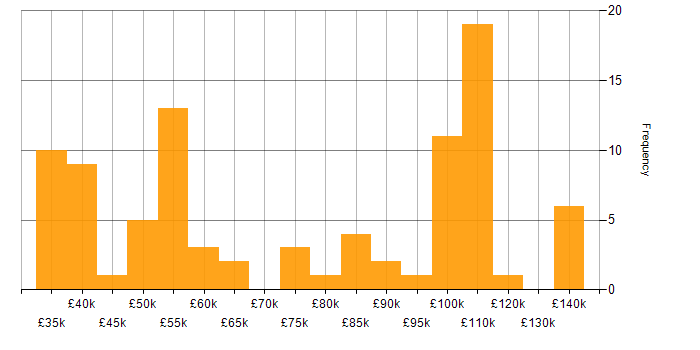 Salary histogram for Line Management in the City of London