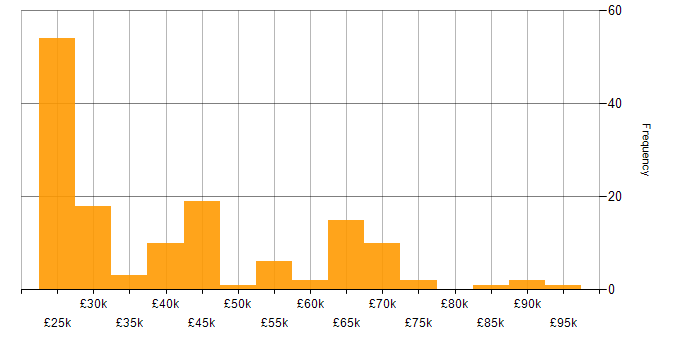 Salary histogram for Line Management in the East of England