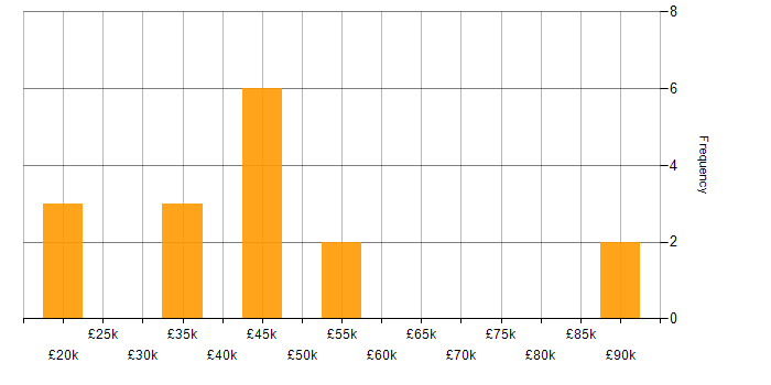 Salary histogram for Line Management in Edinburgh