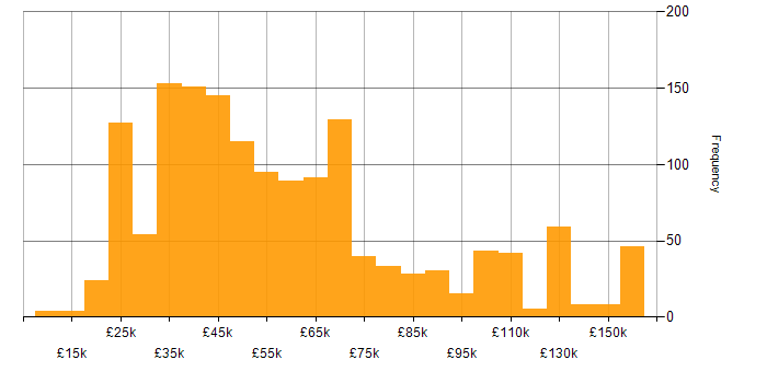 Salary histogram for Line Management in England