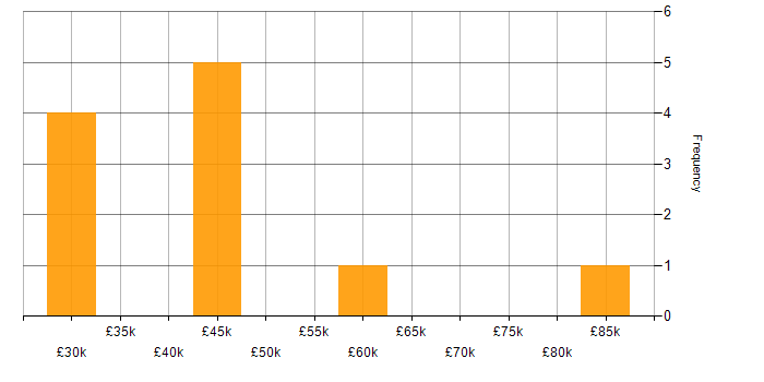 Salary histogram for Line Management in Essex