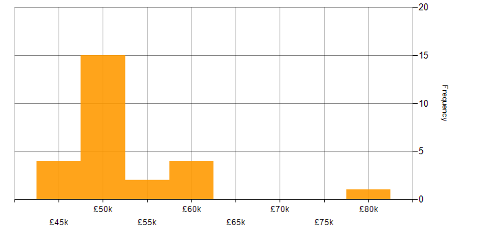 Salary histogram for Line Management in Glasgow