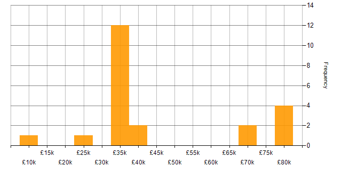 Salary histogram for Line Management in Gloucestershire