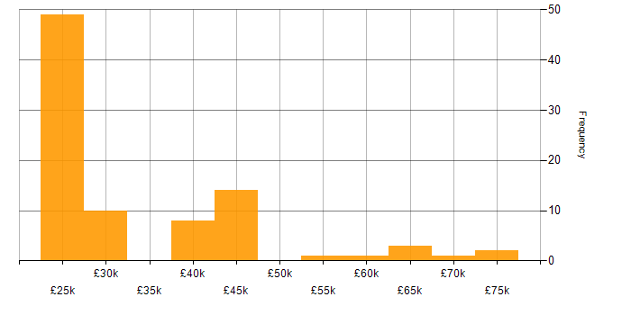 Salary histogram for Line Management in Hertfordshire