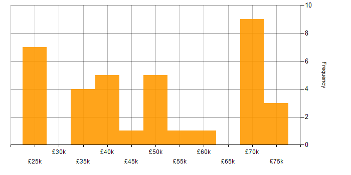 Salary histogram for Line Management in Lancashire