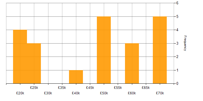 Salary histogram for Line Management in Liverpool