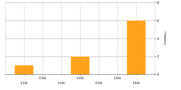 Salary histogram for Line Management in Maidstone
