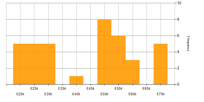 Salary histogram for Line Management in Merseyside