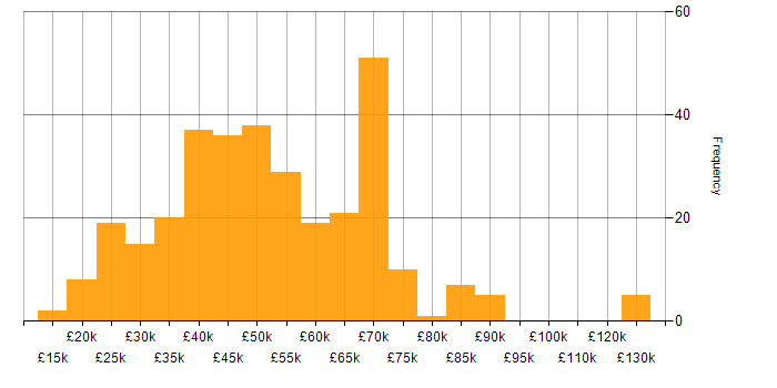 Salary histogram for Line Management in the North of England
