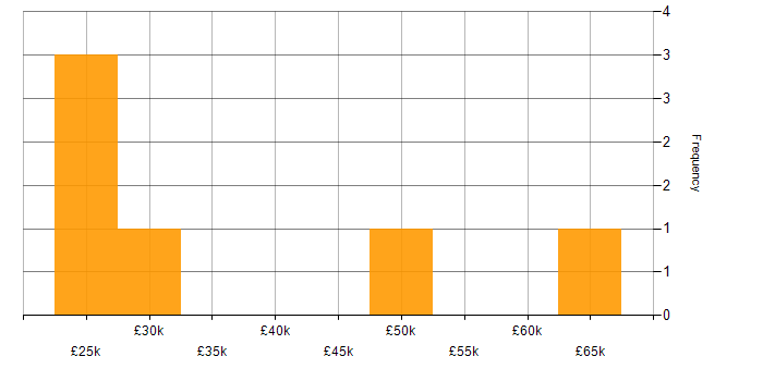 Salary histogram for Line Management in North Yorkshire