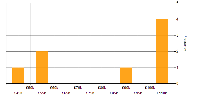 Salary histogram for Line Management in Reading