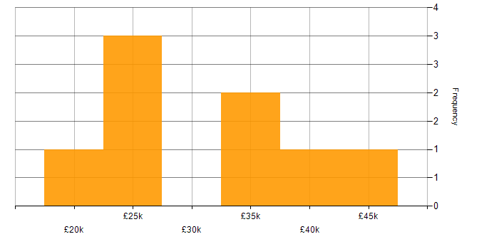 Salary histogram for Line Management in Somerset