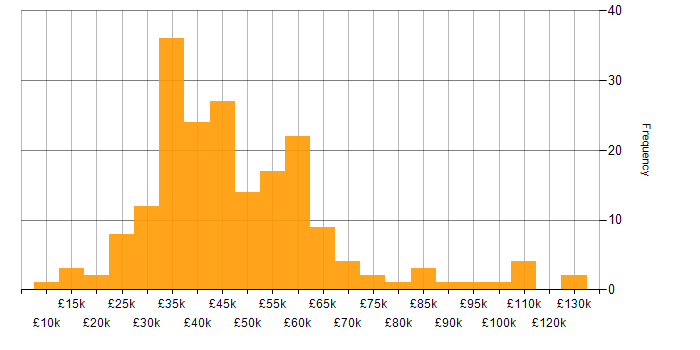 Salary histogram for Line Management in the South East