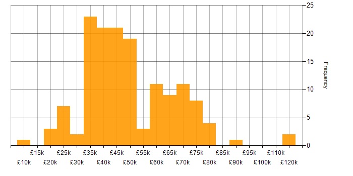 Salary histogram for Line Management in the South West