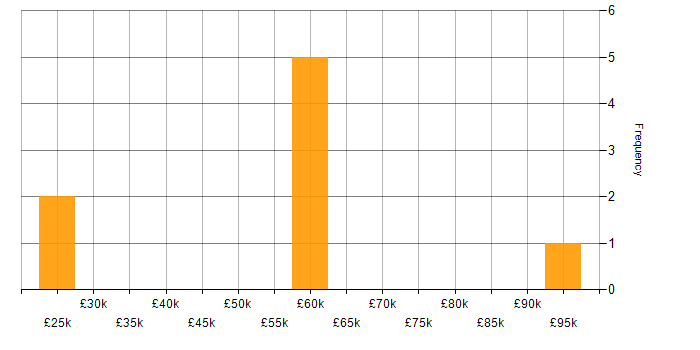 Salary histogram for Line Management in Southampton