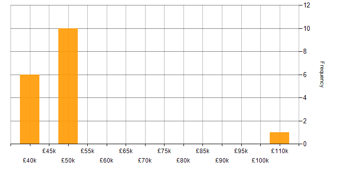 Salary histogram for Line Management in West London