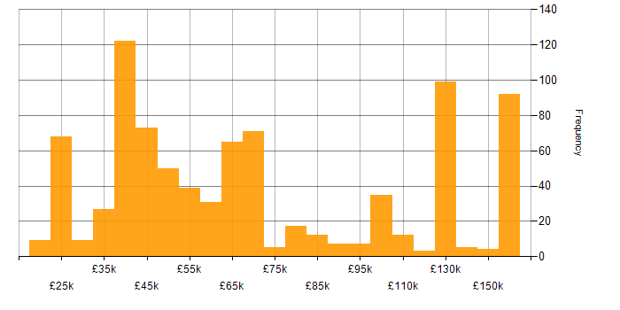 Line Management salary histogram for jobs with a WFH option