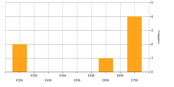Salary histogram for Linear Regression in England