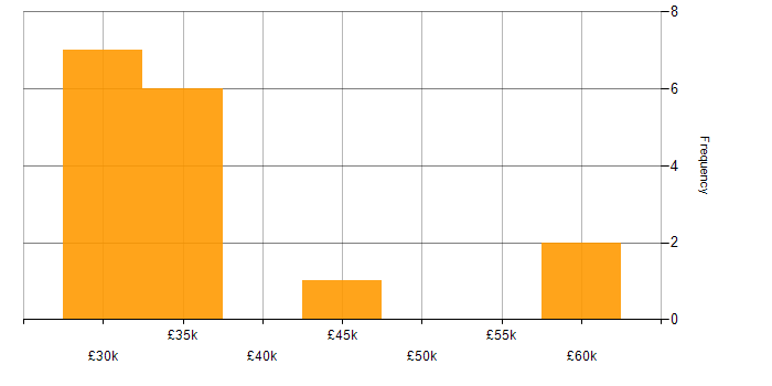 Salary histogram for Link Building in England
