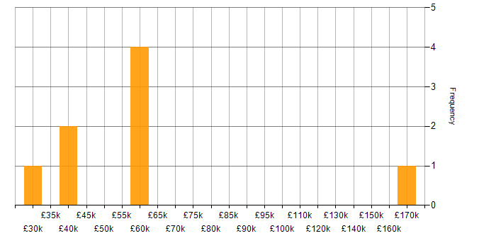 Salary histogram for Linked Data in England